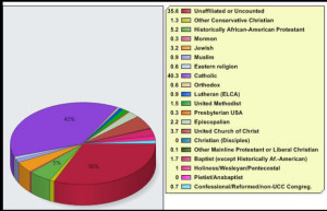 CT religous stats